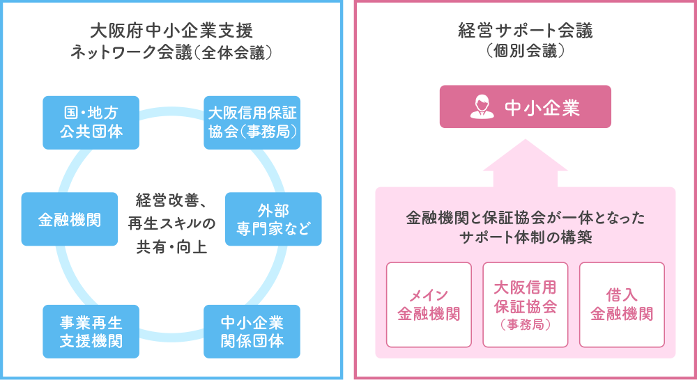 大阪府中小企業支援ネットワーク