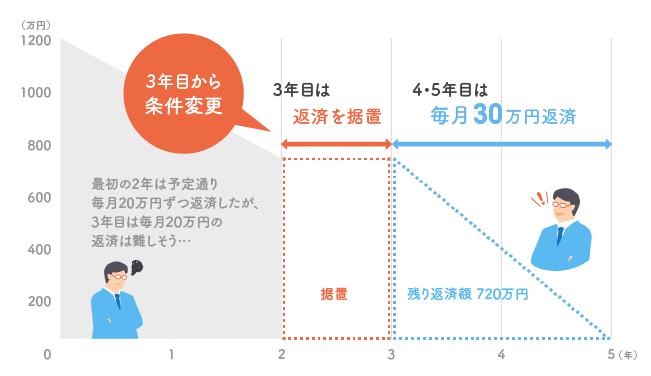 毎月20万円の返済に負担を感じはじめたBさんの場合