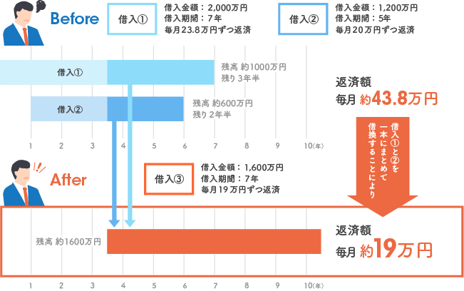 毎月43.8万円の返済にお悩みのAさんの場合