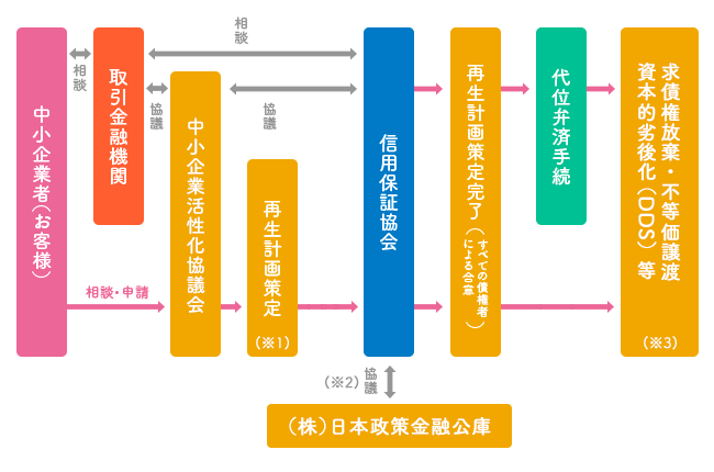 再生支援について