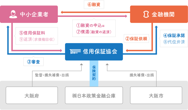 信用保証協会のしくみ