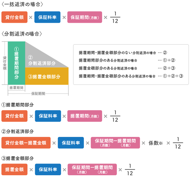 信用保証料の計算方法