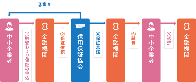 信用保証協会ご利用の流れ