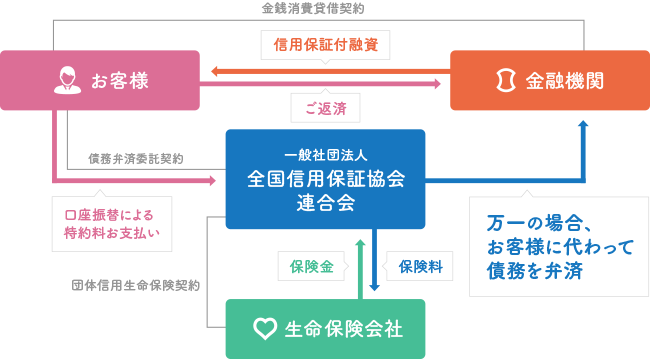 保証協会団信のしくみ